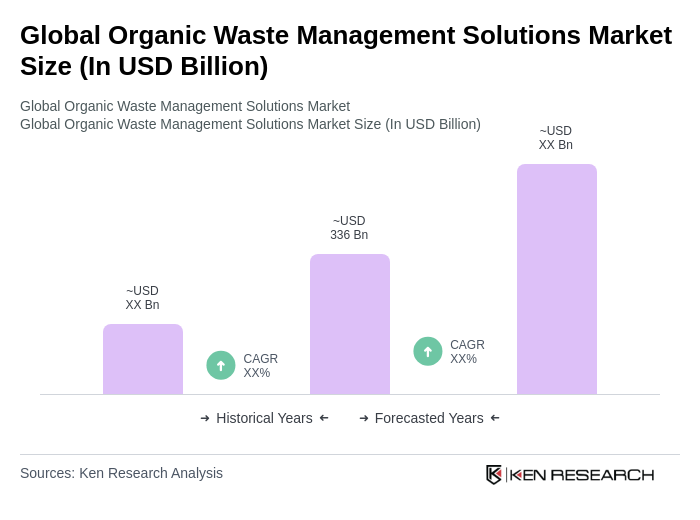 Global Organic Waste Management Solutions Market Size